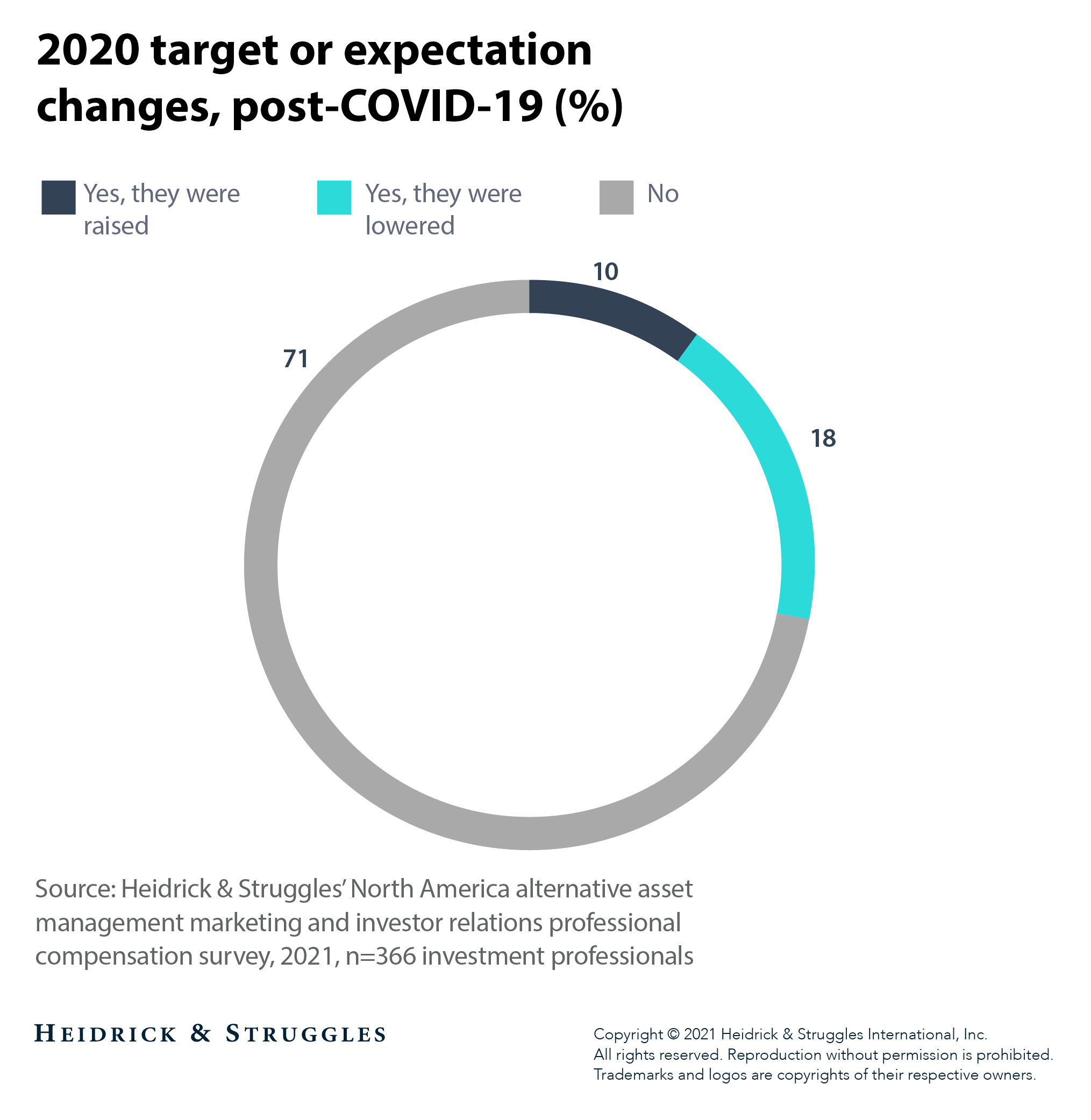 2021 North American Alternative Asset Management Marketing and Investor Relations Professional Compensation Survey