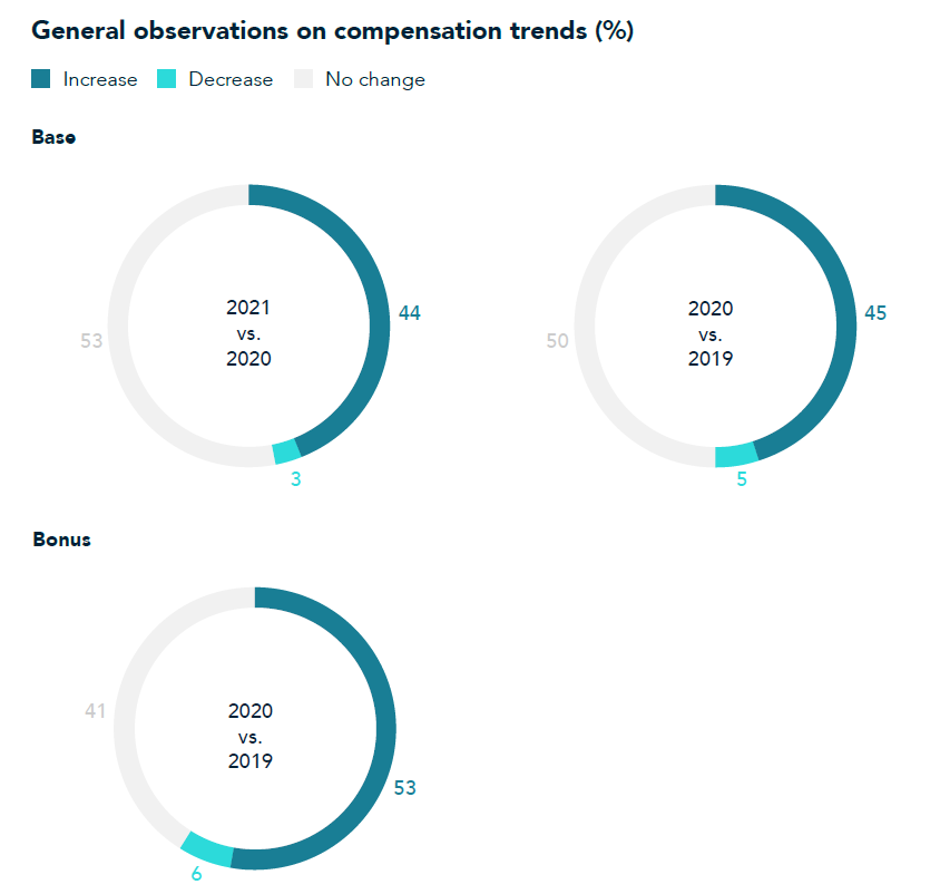 2022 North American Private Equity Operating Professional Compensation Survey chart 1 image
