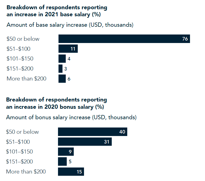 2022 North American Private Equity Operating Professional Compensation Survey chart 2 image