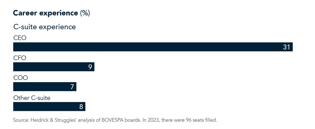 Chart 1 for 2024 Board Monitor Brazil