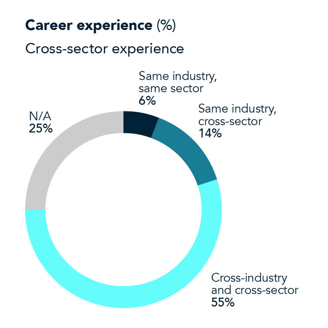 Chart 2 for Board Monitor Brazil