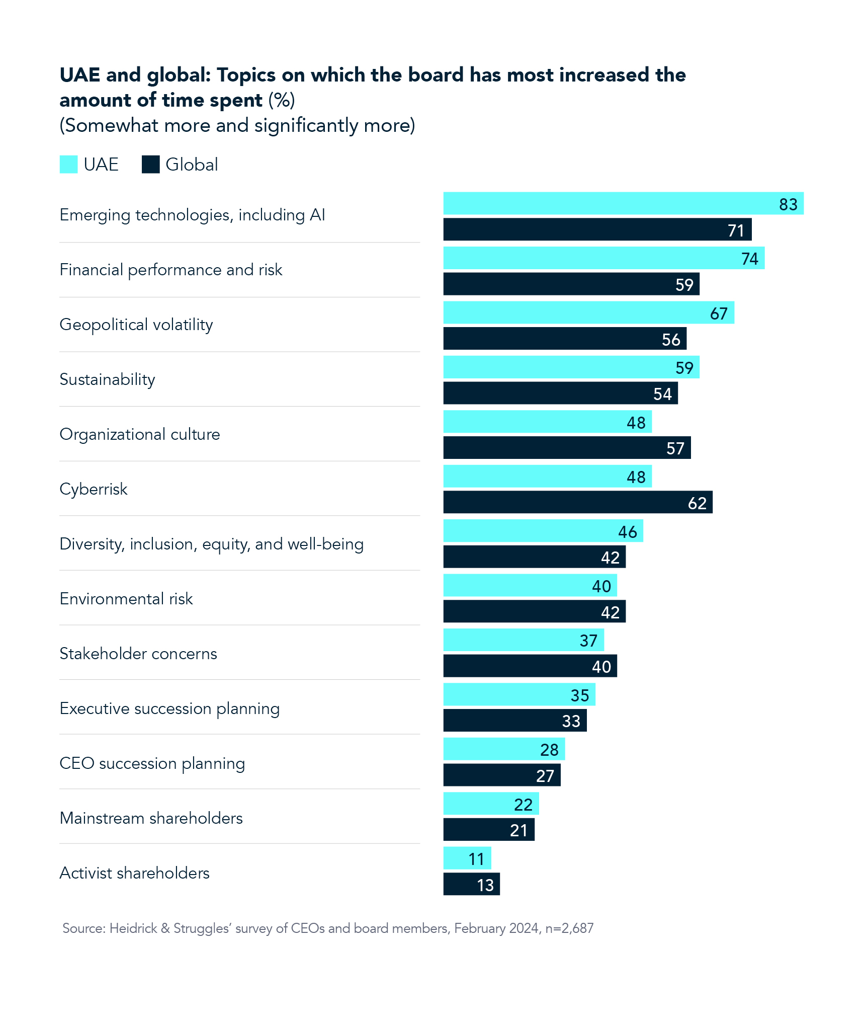 BMON UAE 2024 Topics Chart