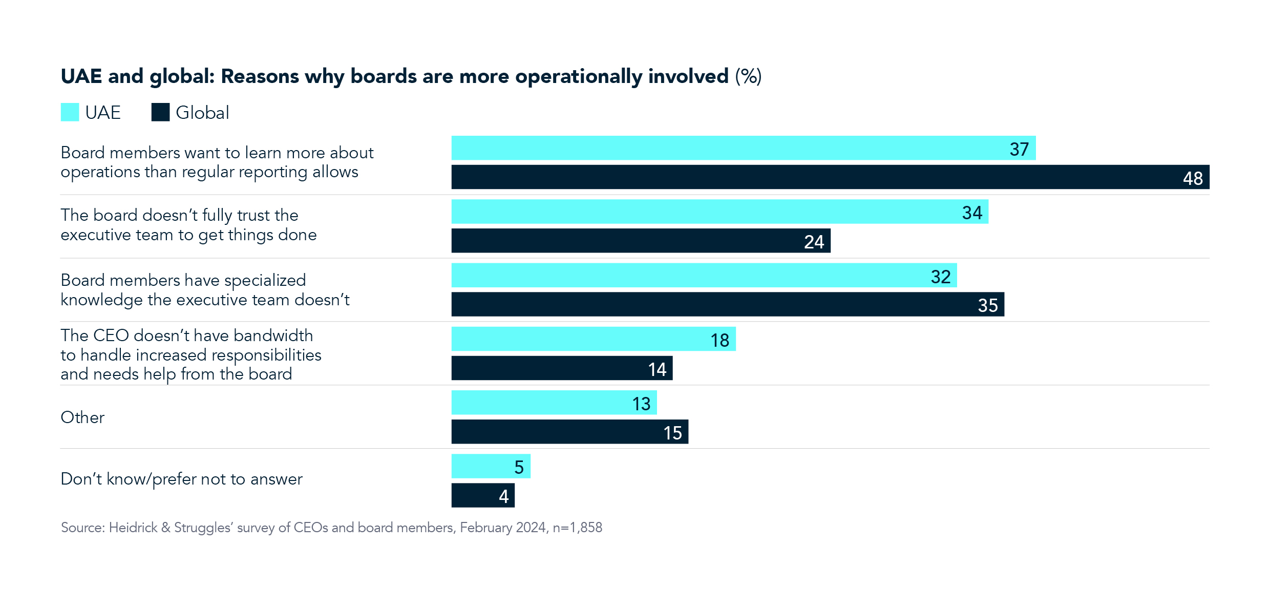 BMON UAE 2024 Involvement Chart