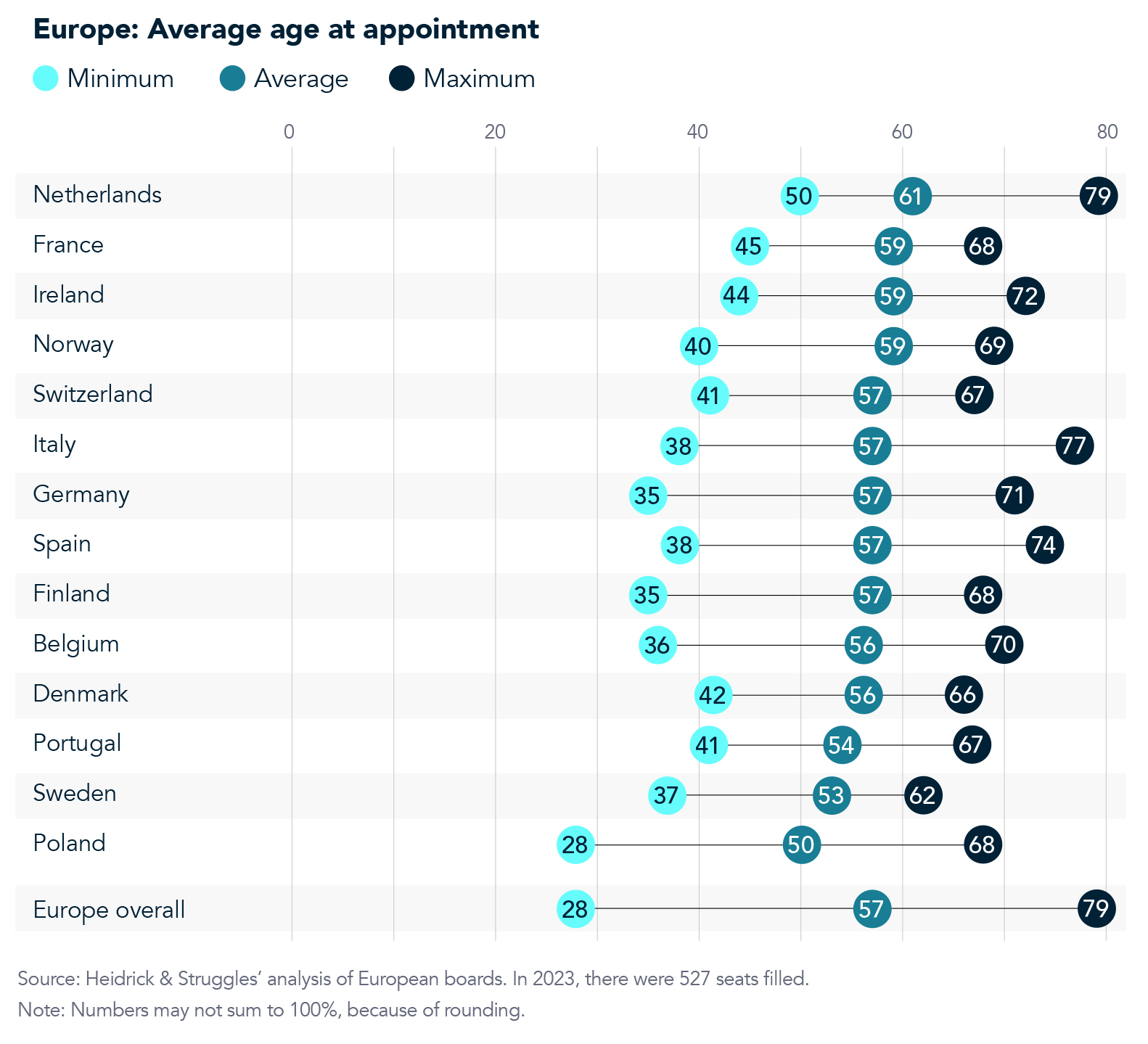 Board Monitor Europe New Directors at Appointment chart