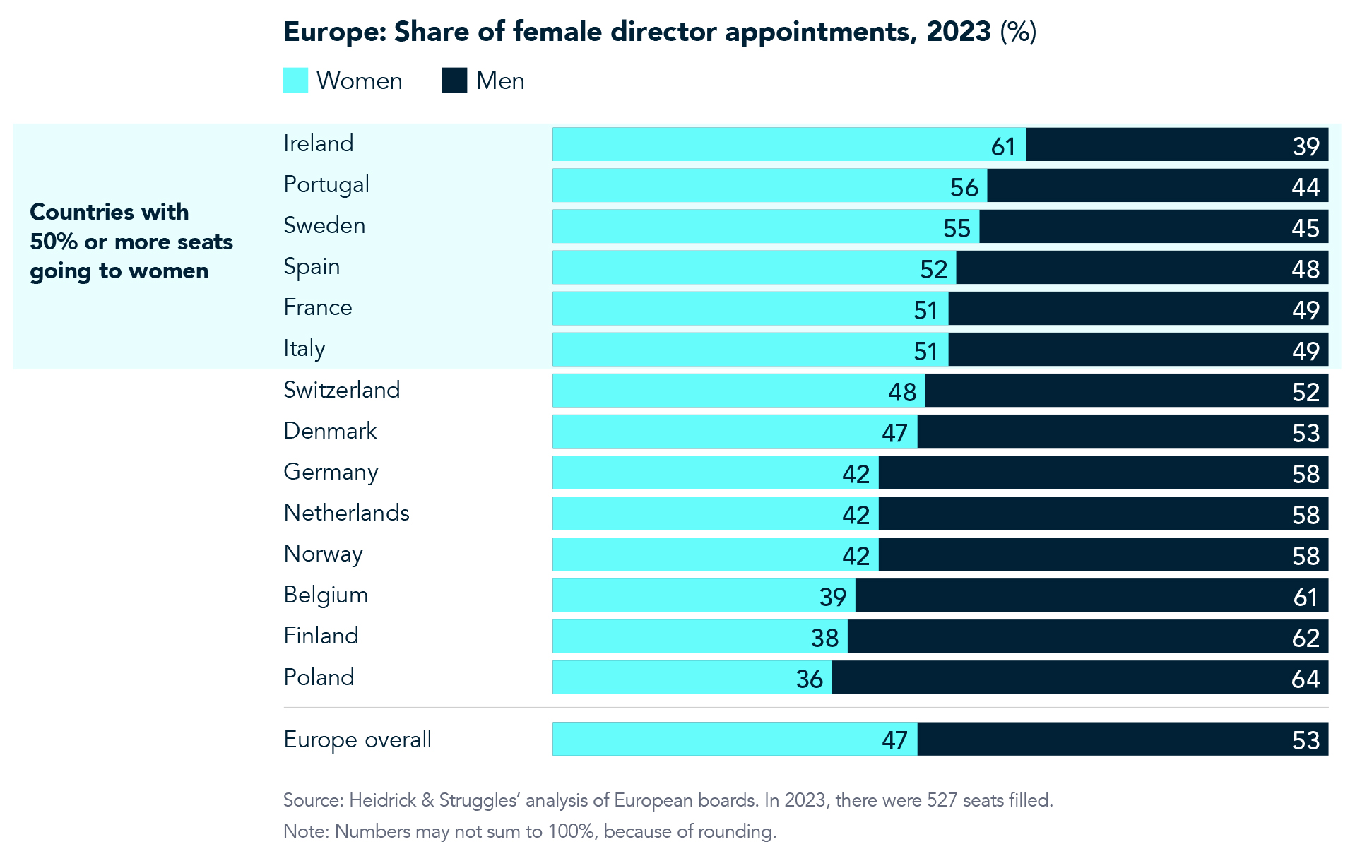 Board Monitor Europe Female Directors chart