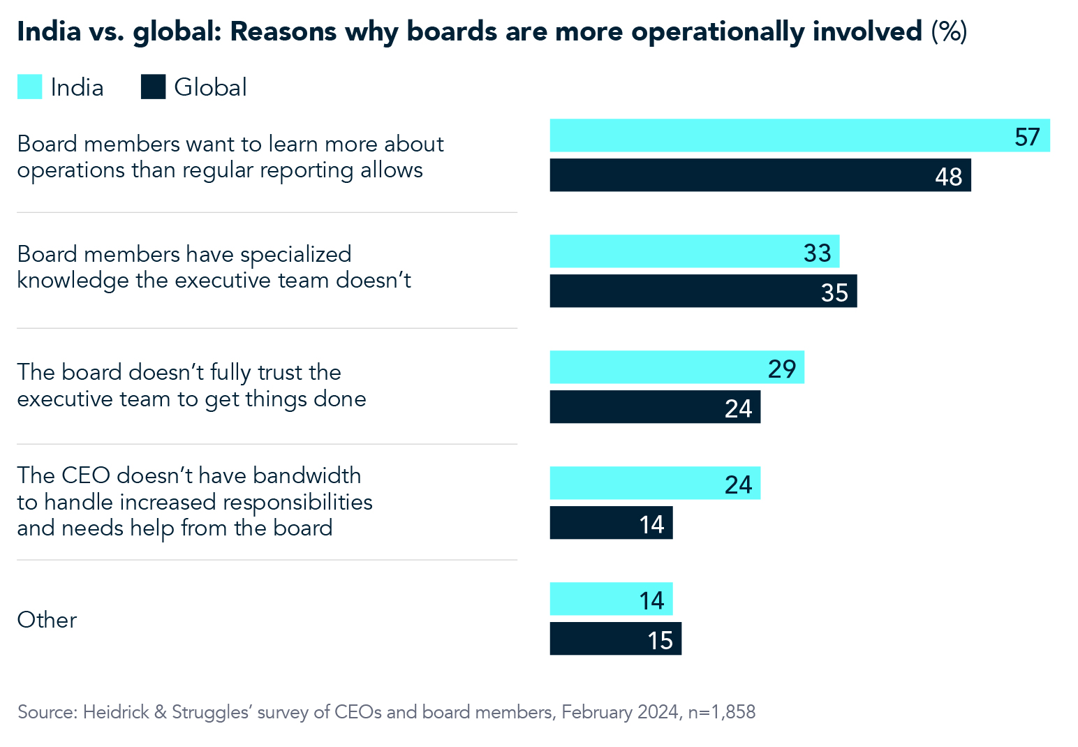 Why boards are operationally involved chart