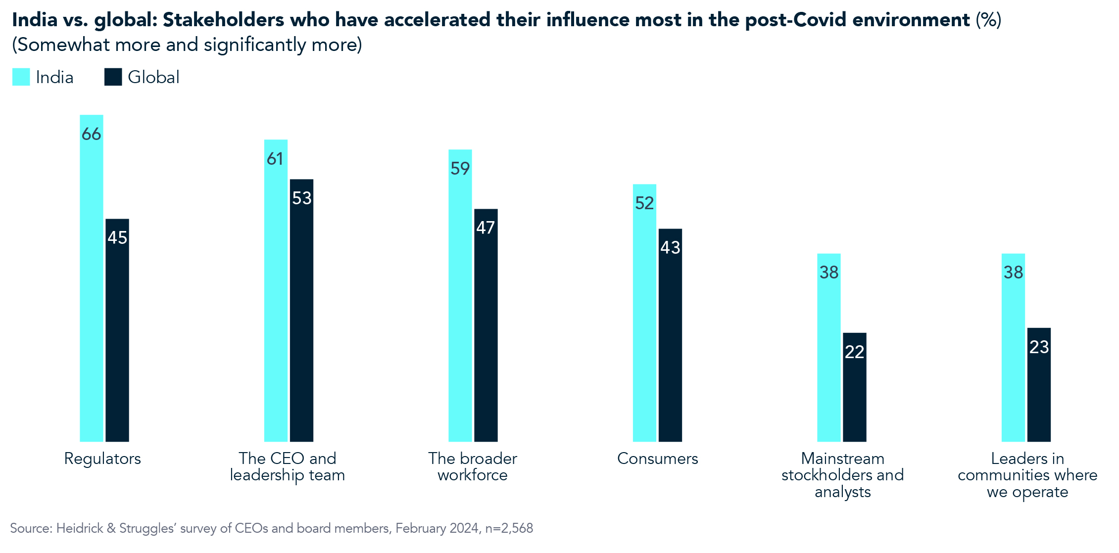 Post Covid influence chart