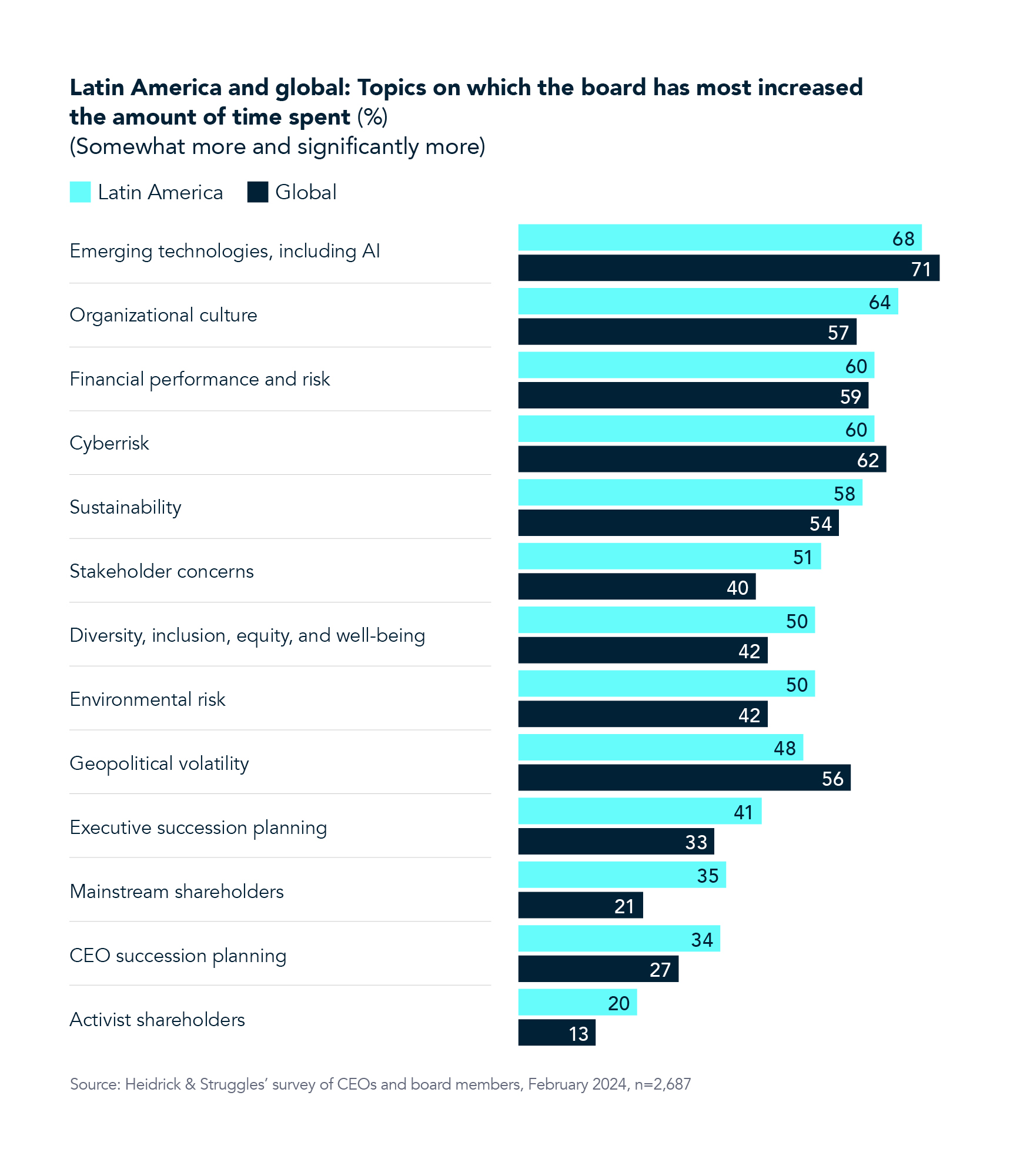 Board Monitor Mexico Board Topics Chart
