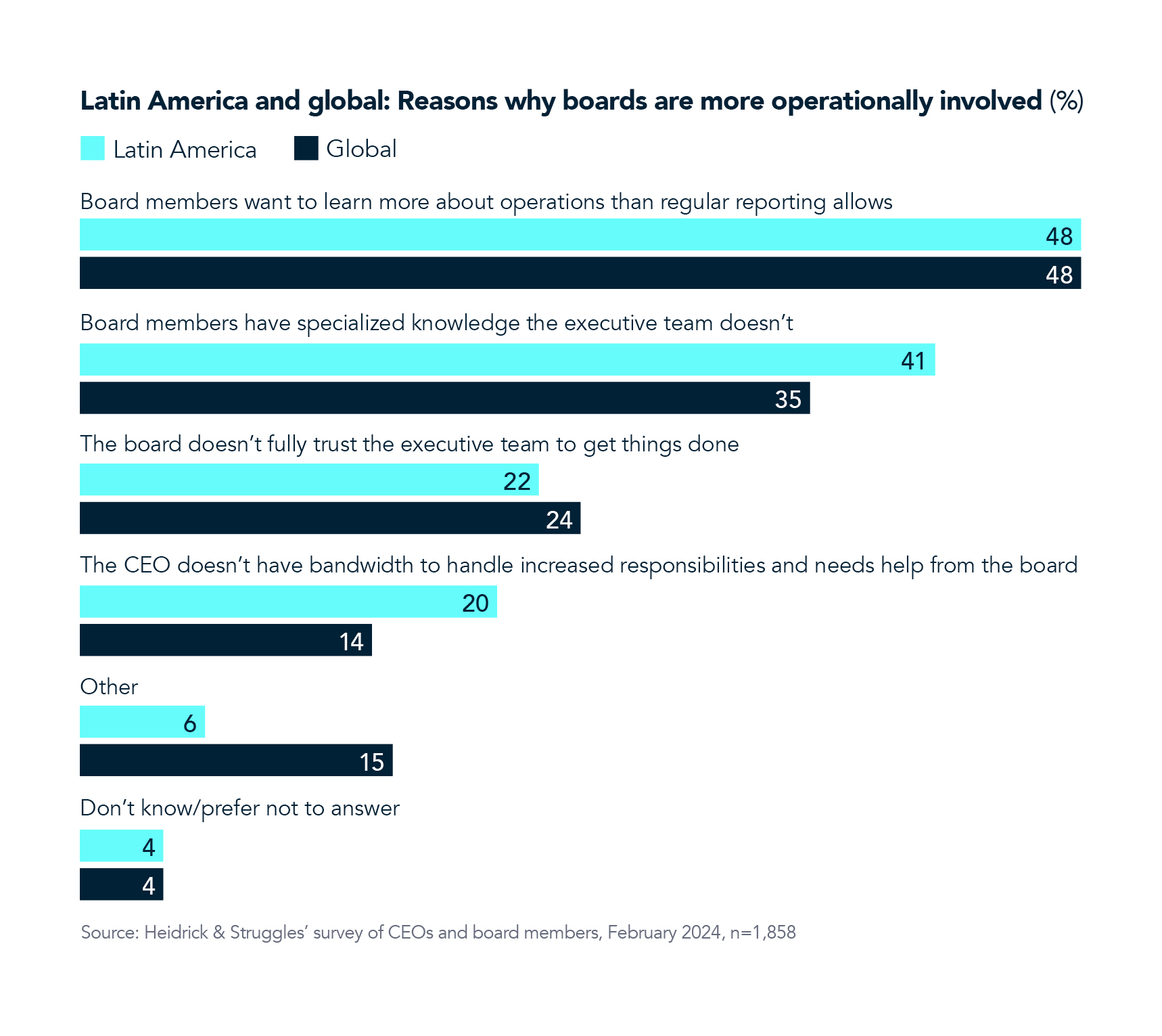 Board Monitor Mexico Board Involvement chart