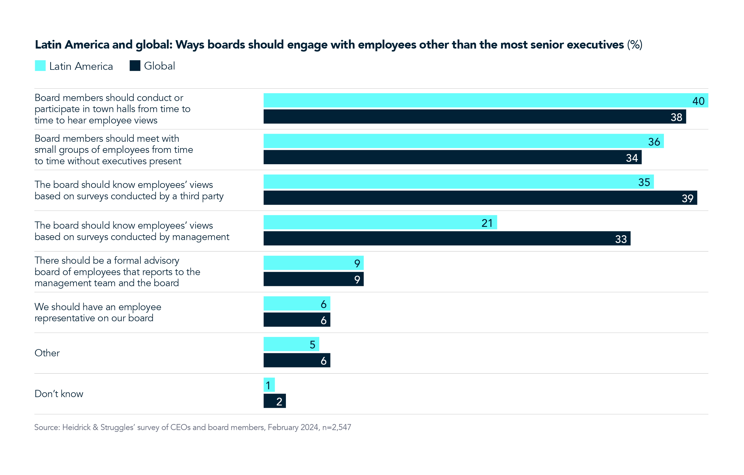 Board Monitor Mexico Employee Engagement chart