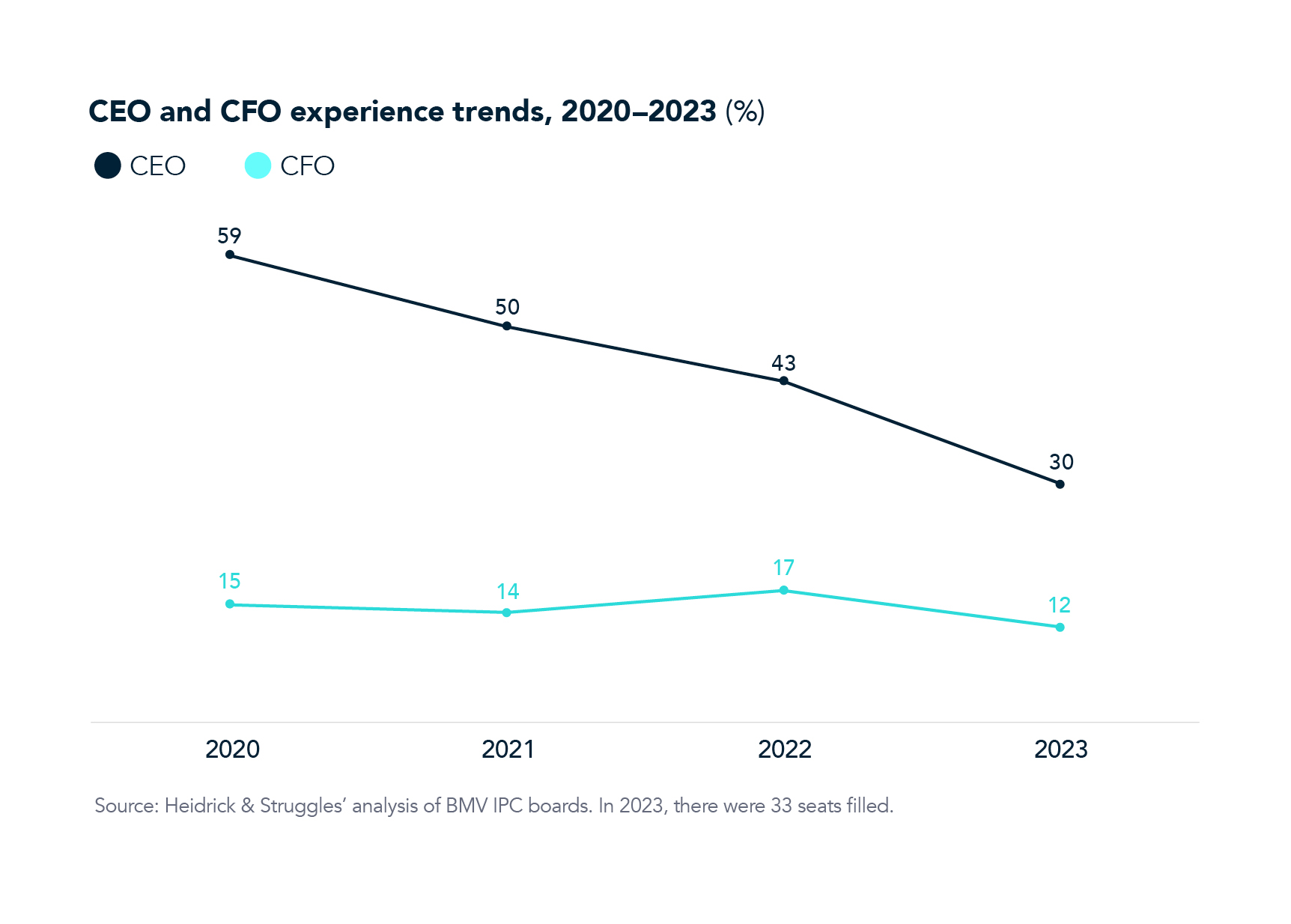 Board Monitor Mexico CEO and CFO Experience chart
