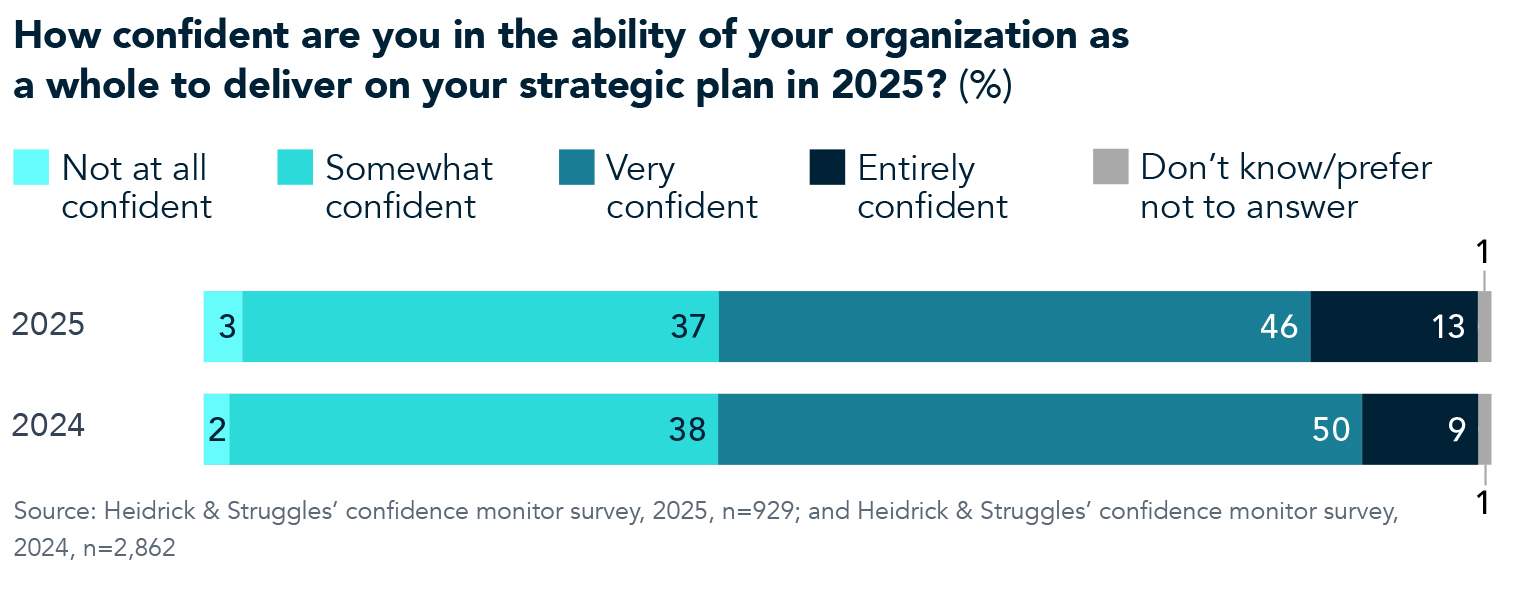 Chart 4 for 2025 confidence monitor