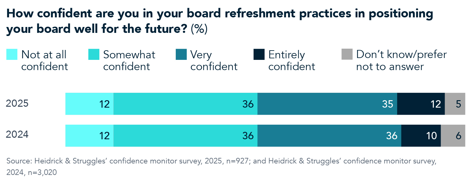 Chart 7 for 2025 confidence monitor