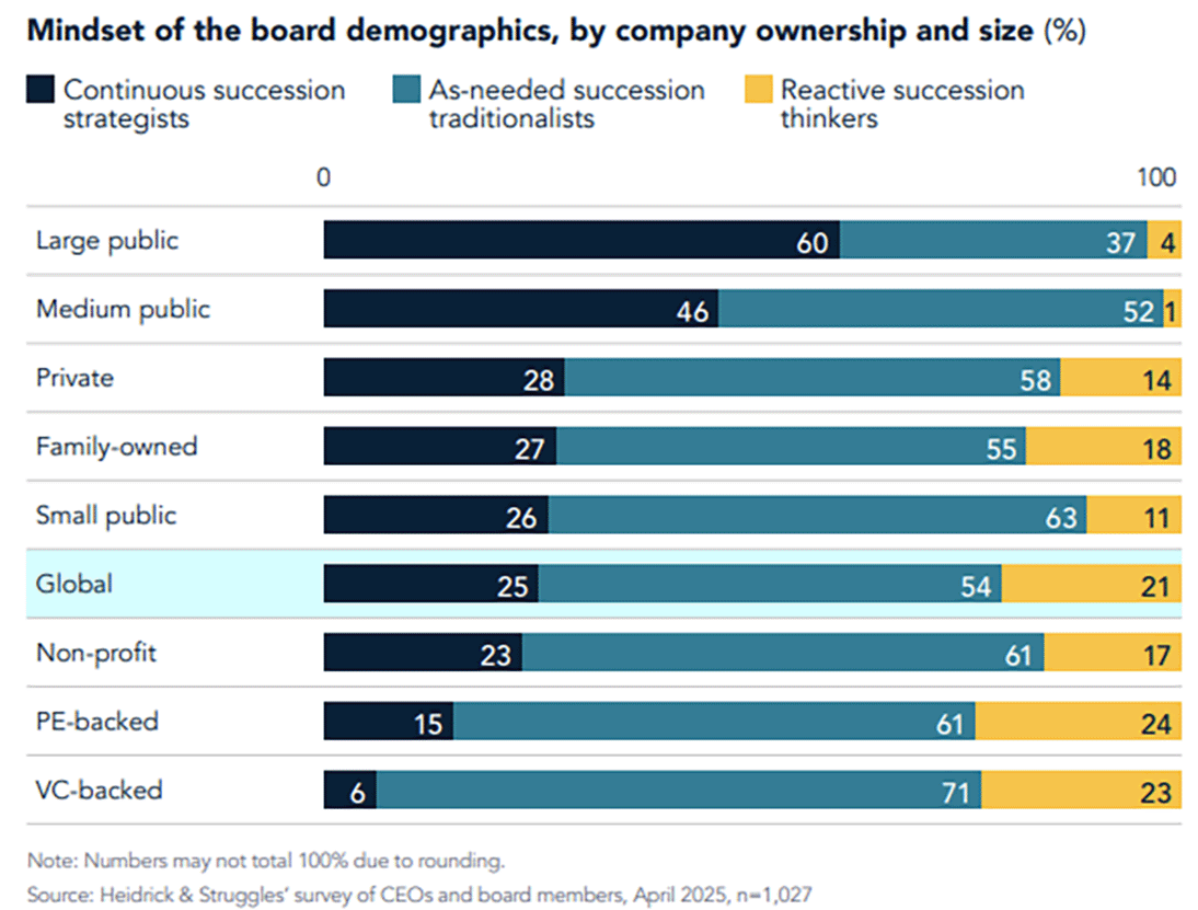 Mindset of the board demographics by ownership and size