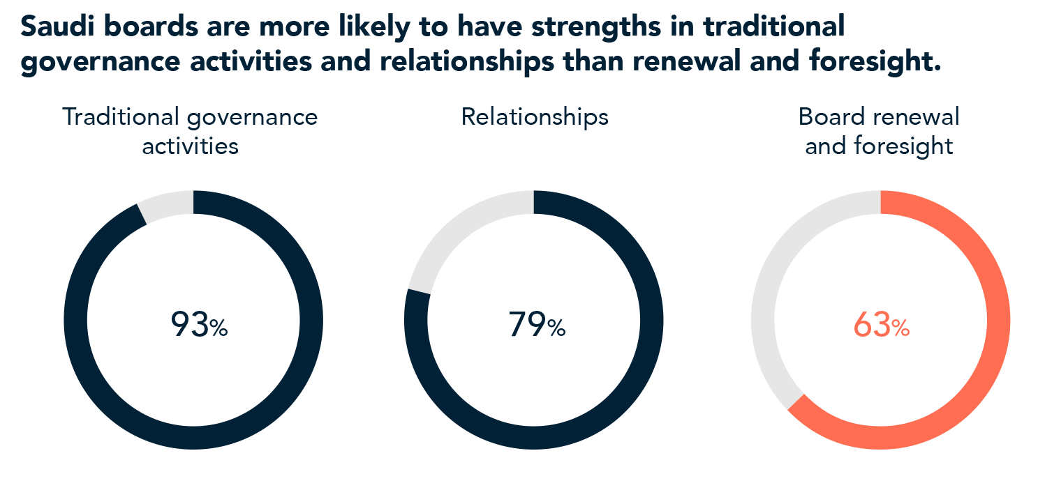 Saudi boards are more likely to have strengths in traditional governance activities and relationships than renewal and foresight.