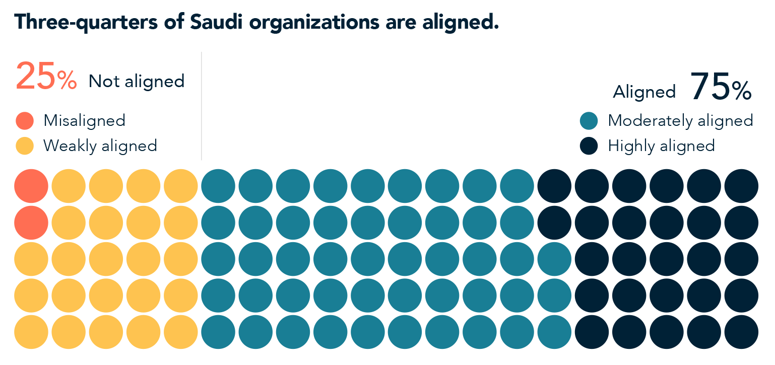 Three-quarters of Saudi organizations are aligned.