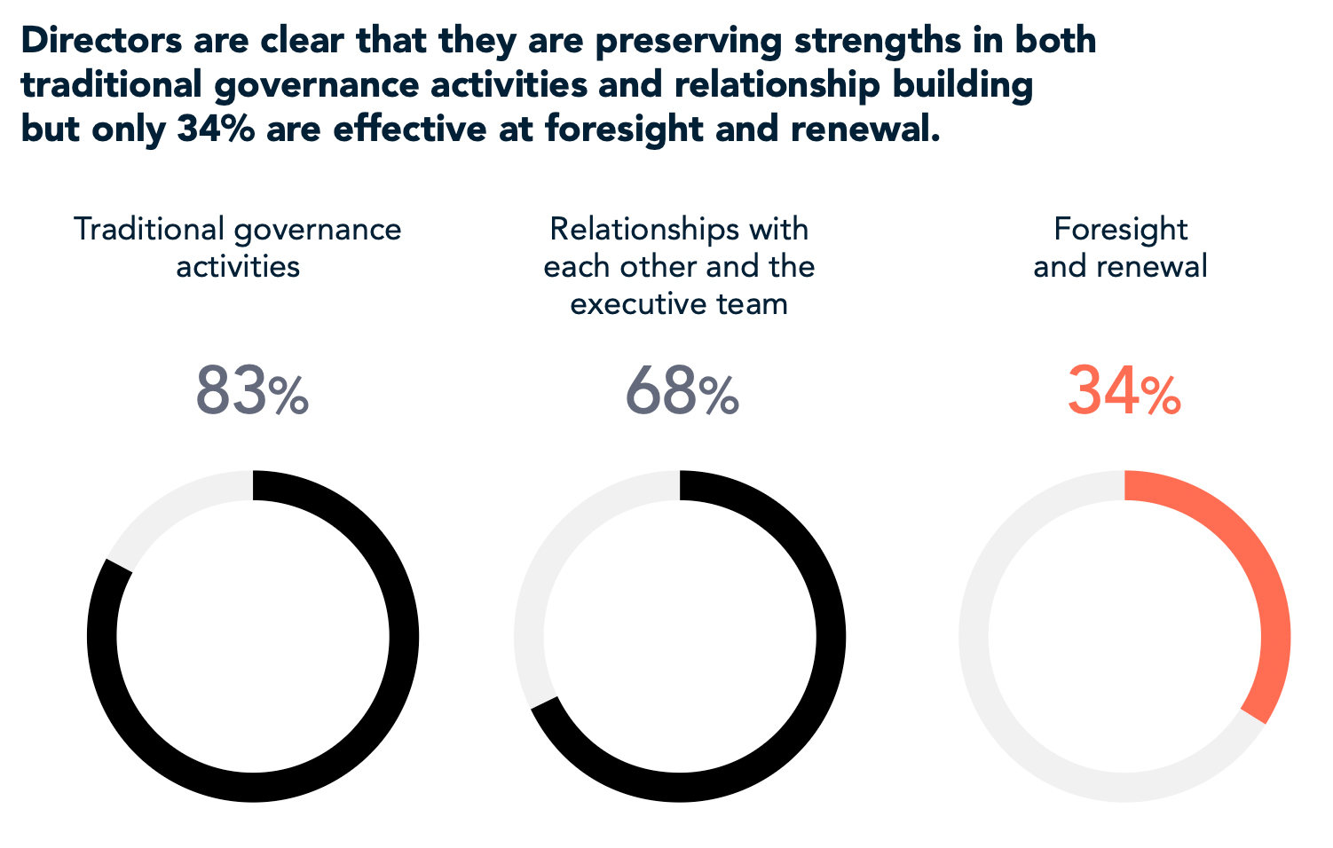 Directors are clear that they are preserving strengths in both traditional governance activities and relationship building but only 34% are effective at foresight and renewal.
