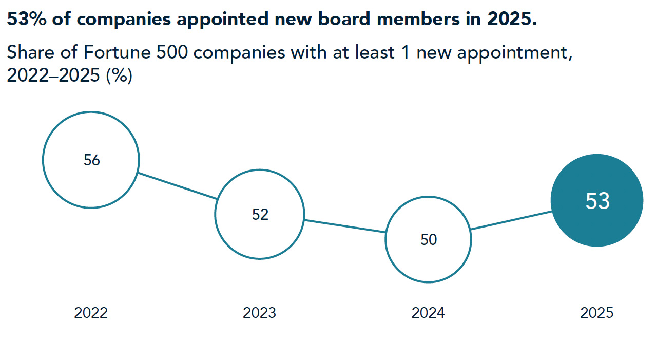 53% of companies appointed new board members in 2025