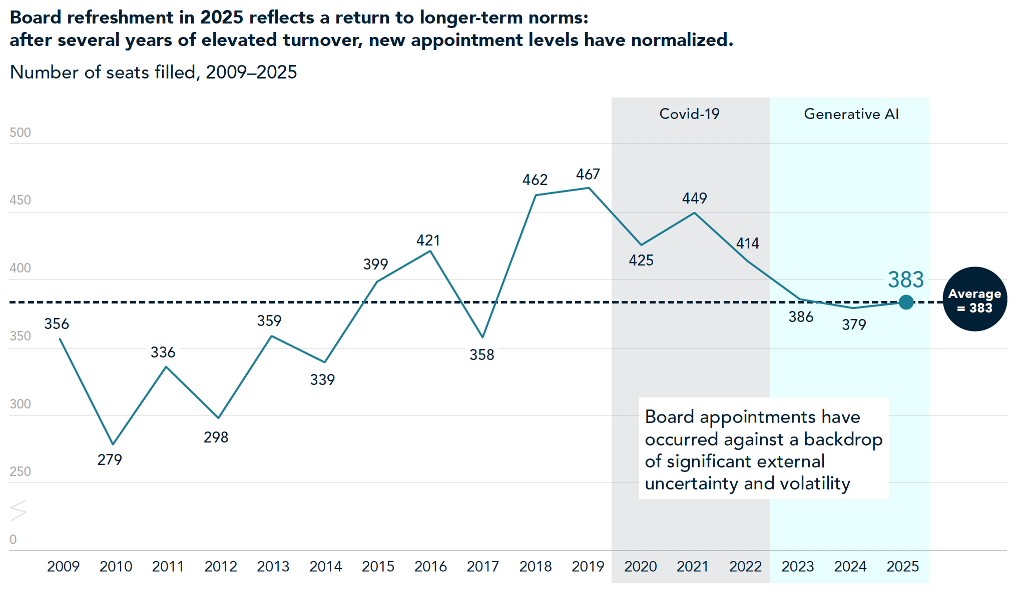Number of seats filled, 2009-2025