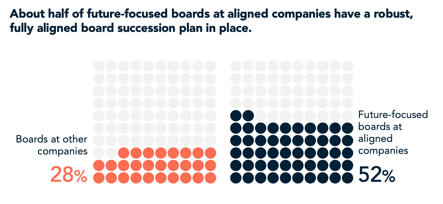 About half of future-focused boards at aligned companies have a robust fully aligned board succession plan in place.
