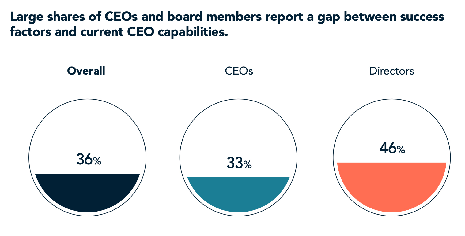 Large shares of CEOs and board members report a gap between success factors and current CEO capabilities