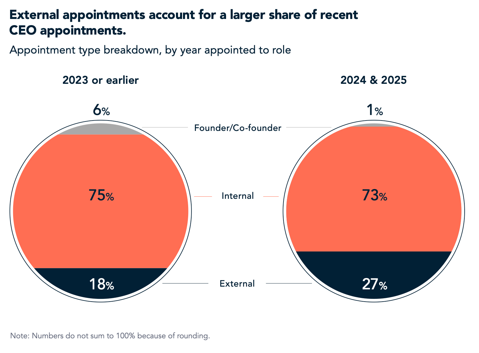 External appointments account for a larger share of recent CEO appointments