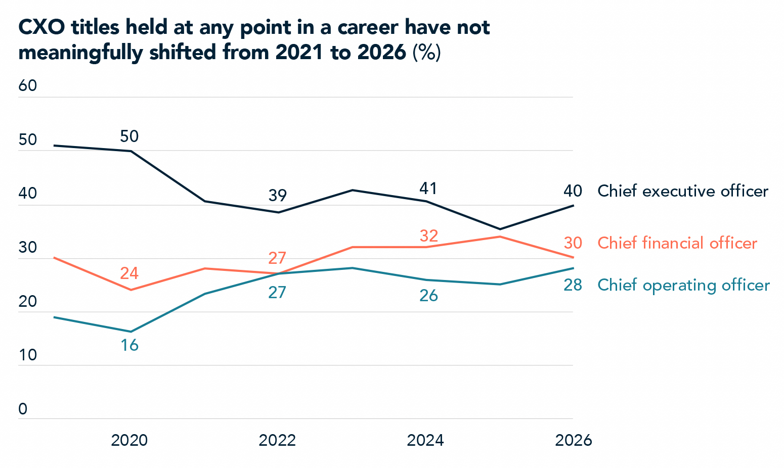 Route to the Top Australia 2026 chart 2