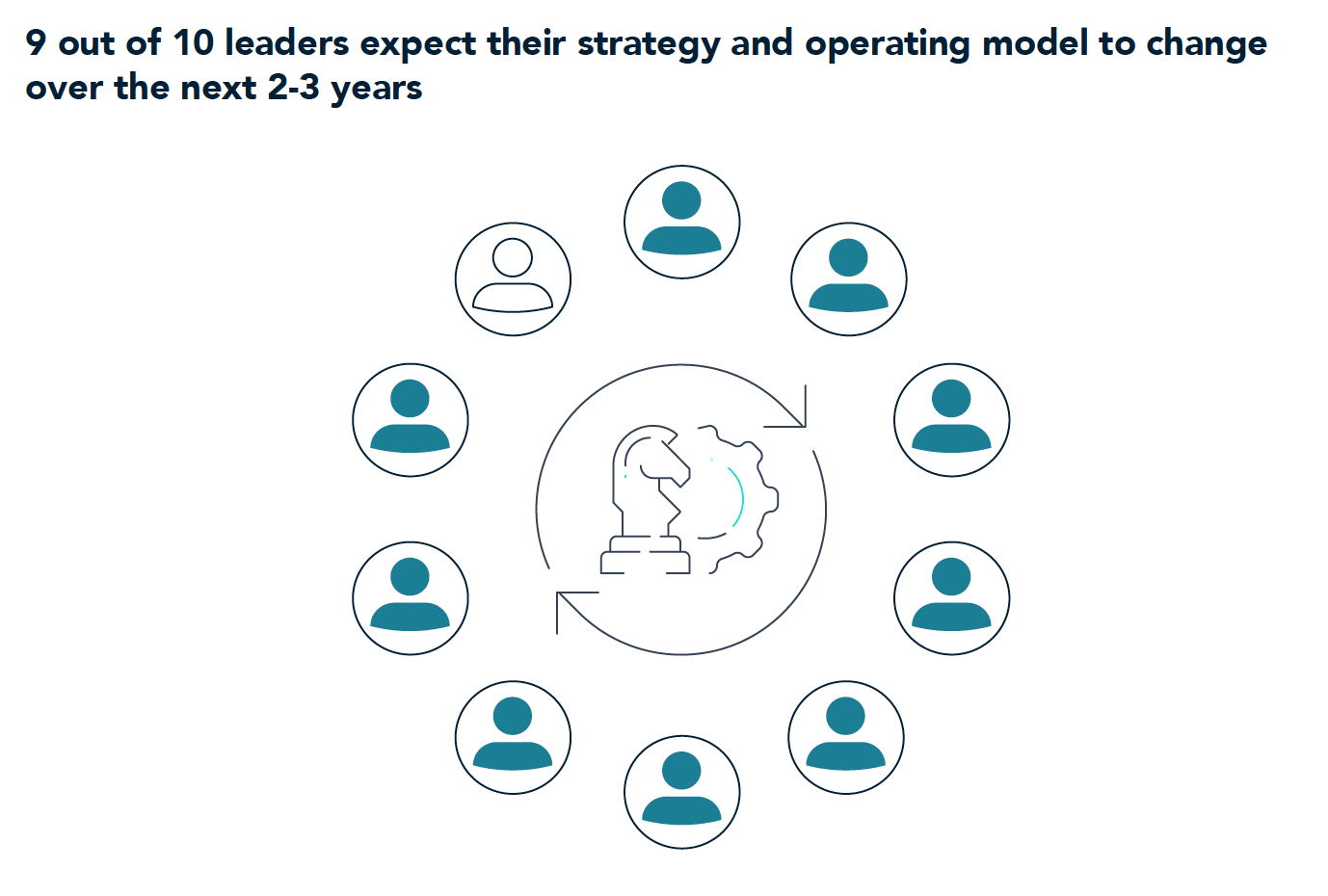 9 out of 10 leaders expect their strategy and operating model to change over the next 2-3 years
