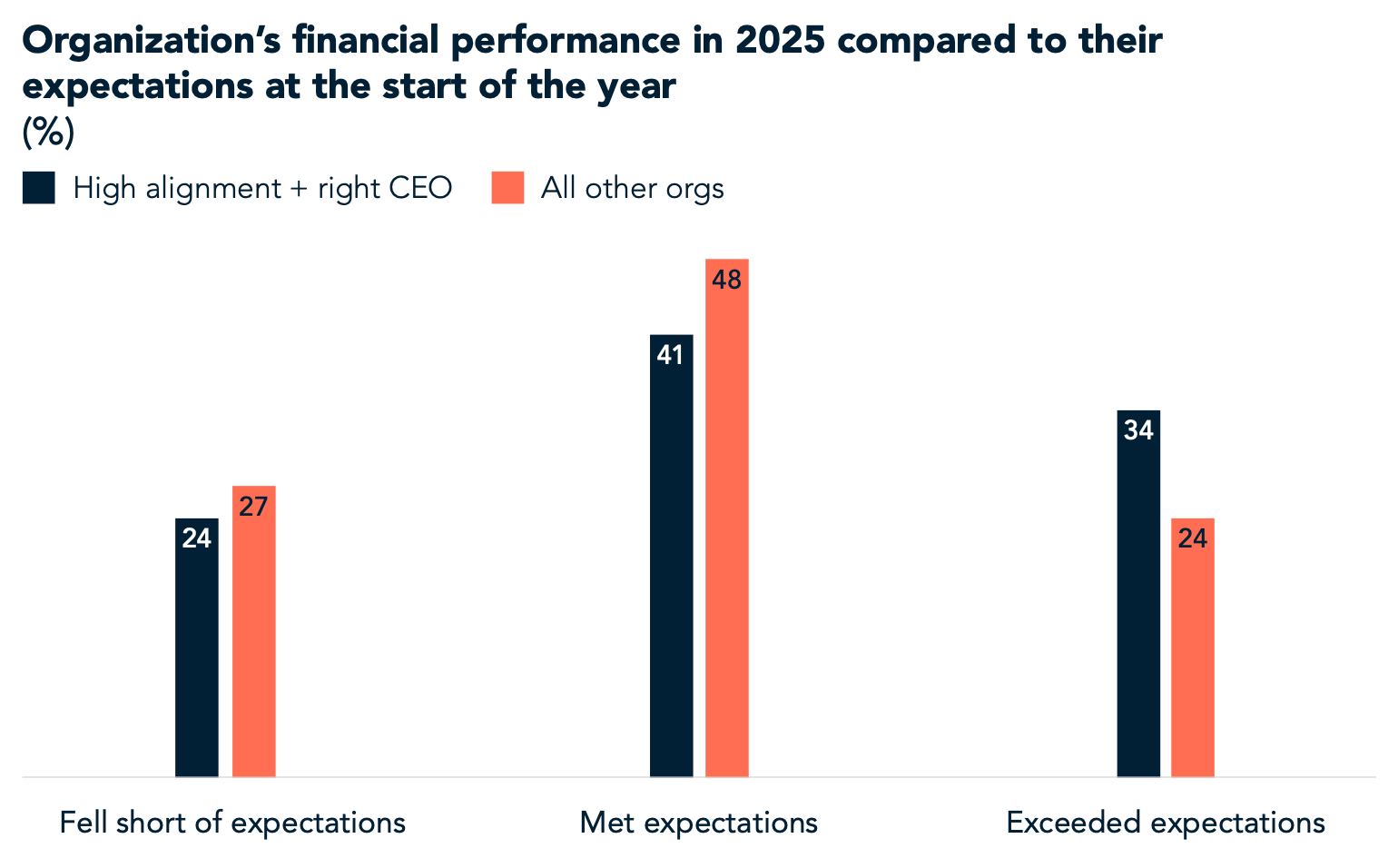 Organization's financial performance last year compared with expectations at the start of the year