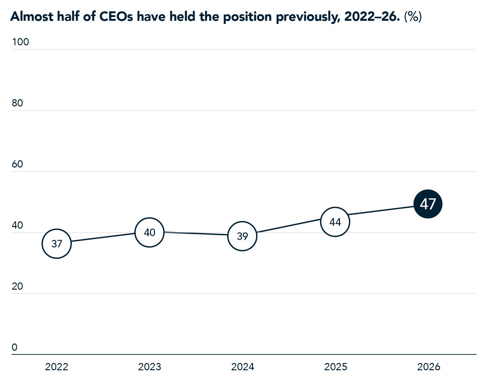Almost half of CEOs have held the position previously, 2022-26.