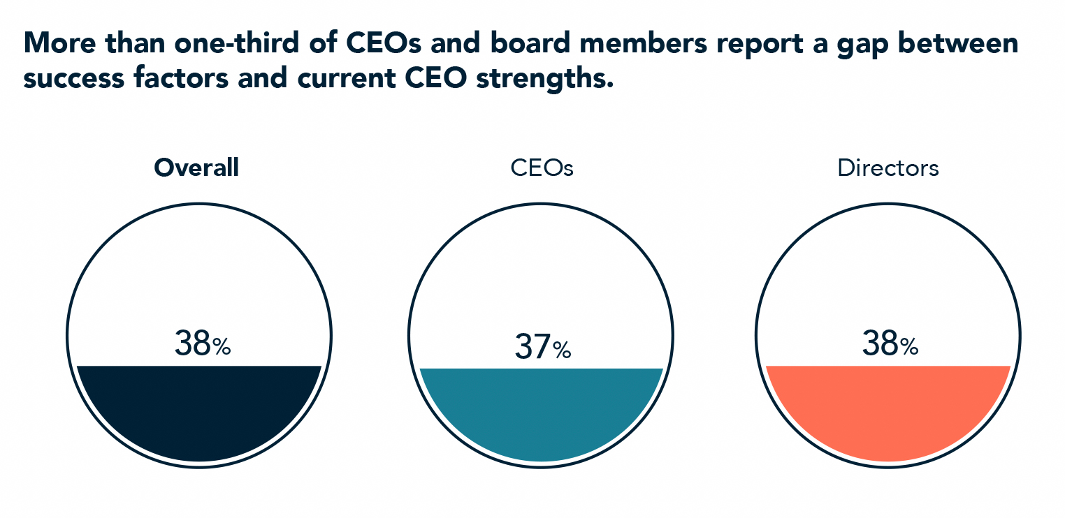 More than one-third of CEOs and board members report a gap between success factors and current CEO strengths.
