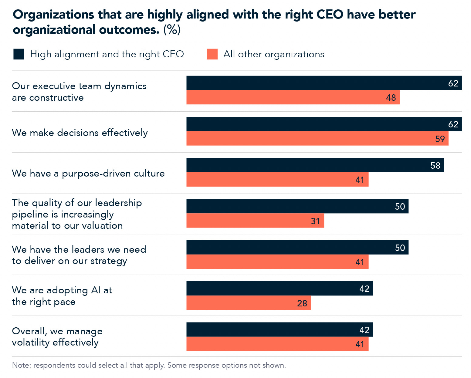 Organizations that are highly aligned with the right CEO have better organizational outcomes.