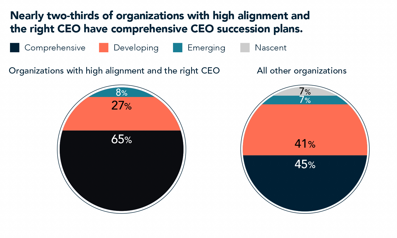 Nearly two-thirds of organizations with high alignment and the right CEO have comprehensive CEO succession plans.