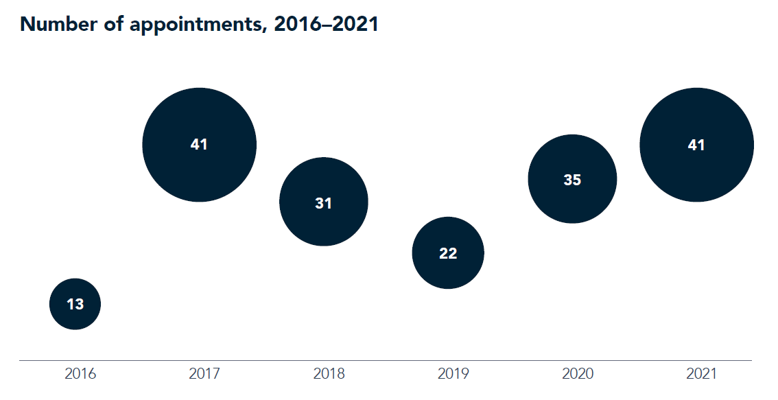Board Monitor Singapore 2022 chart 1