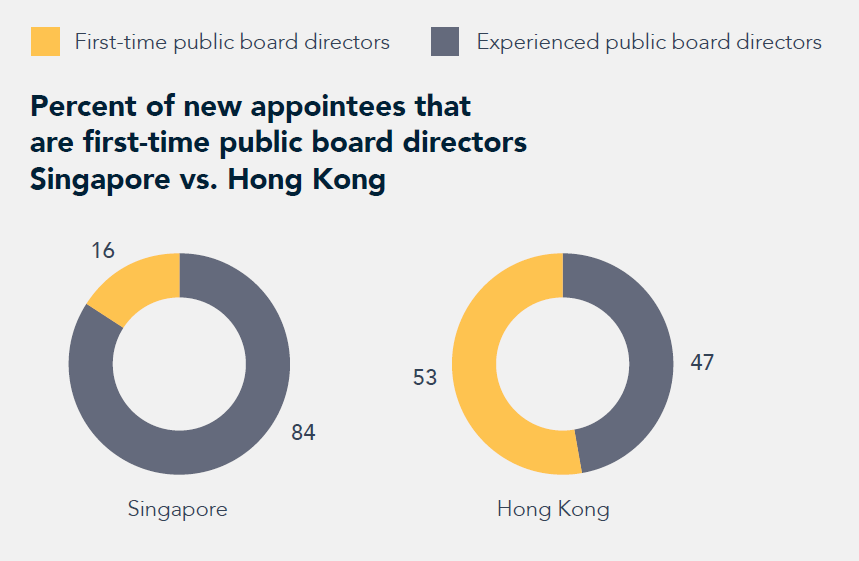 Board Monitor Singapore 2022 chart 3