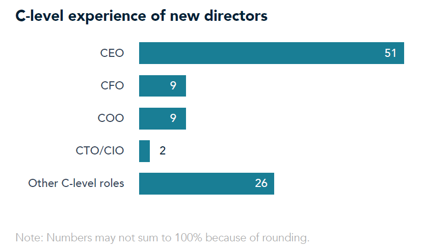 Board Monitor Singapore 2022 chart 4