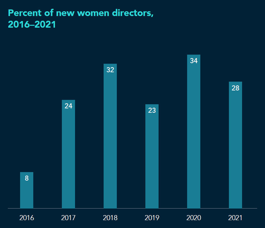 Board Monitor Singapore 2022 chart 5