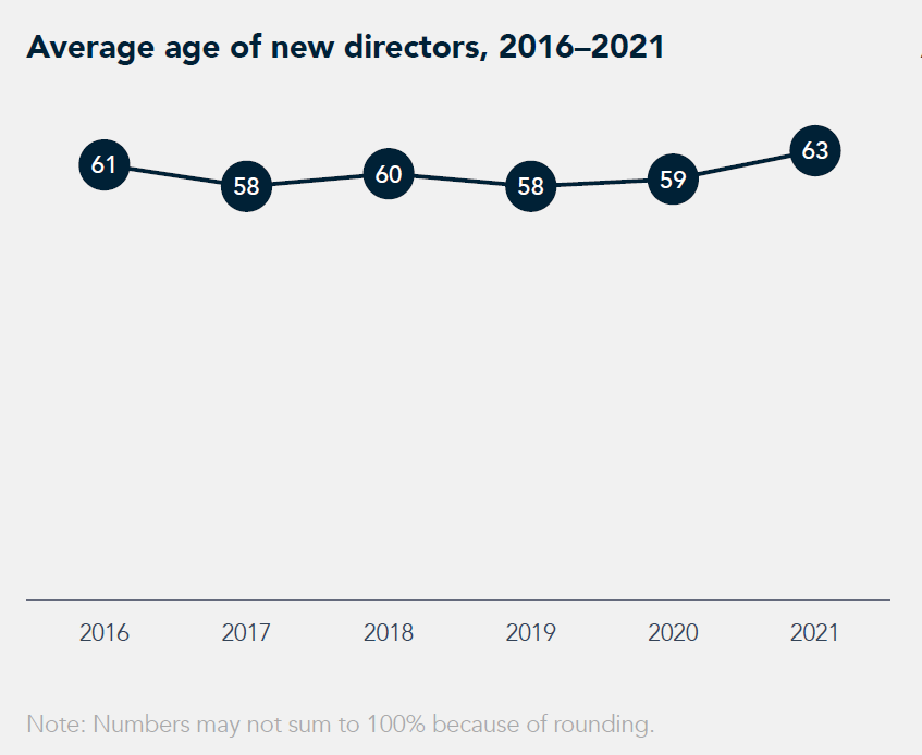 Board Monitor Singapore 2022 chart 7