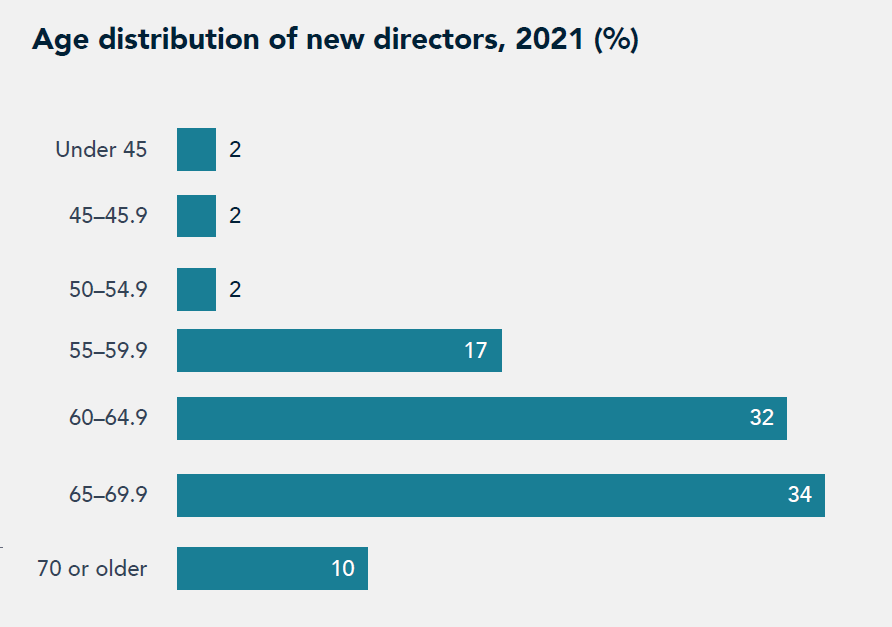 Board Monitor Singapore 2022 chart 8