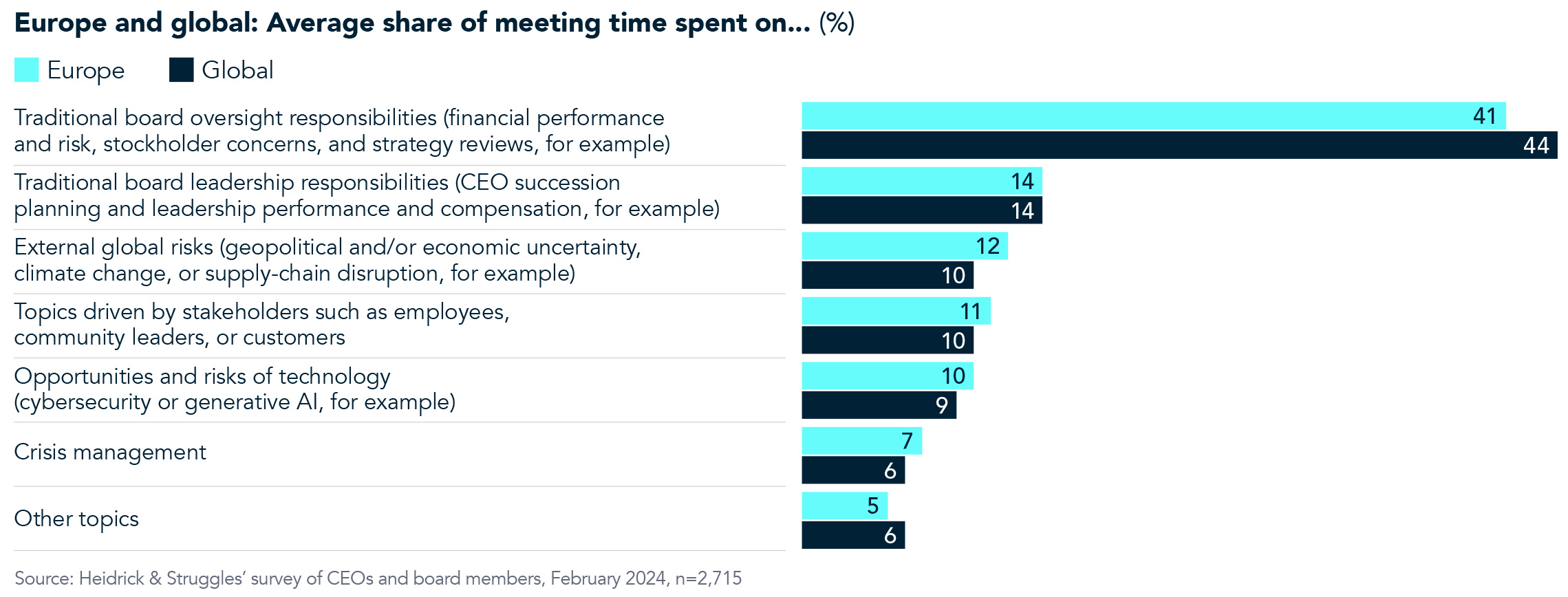 Average share of meeting time board members spend in Europe