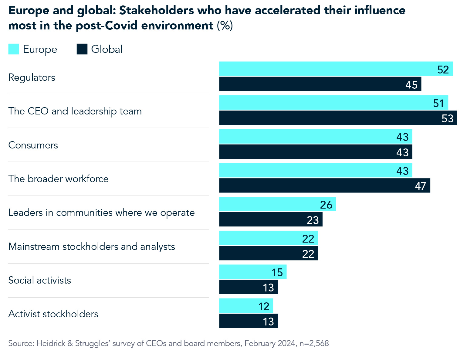Stakeholders who have accelerated their influence most