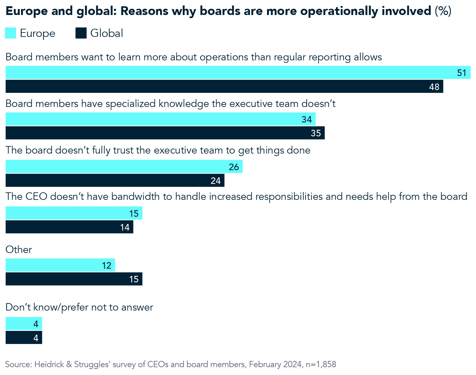 Reasons boards get involved in issues