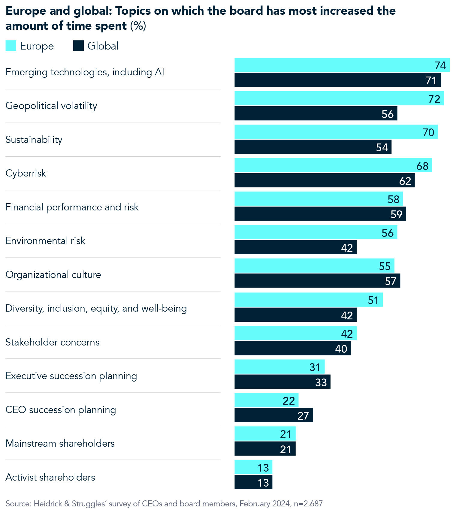 Charts showing topics that boars spent the most time on