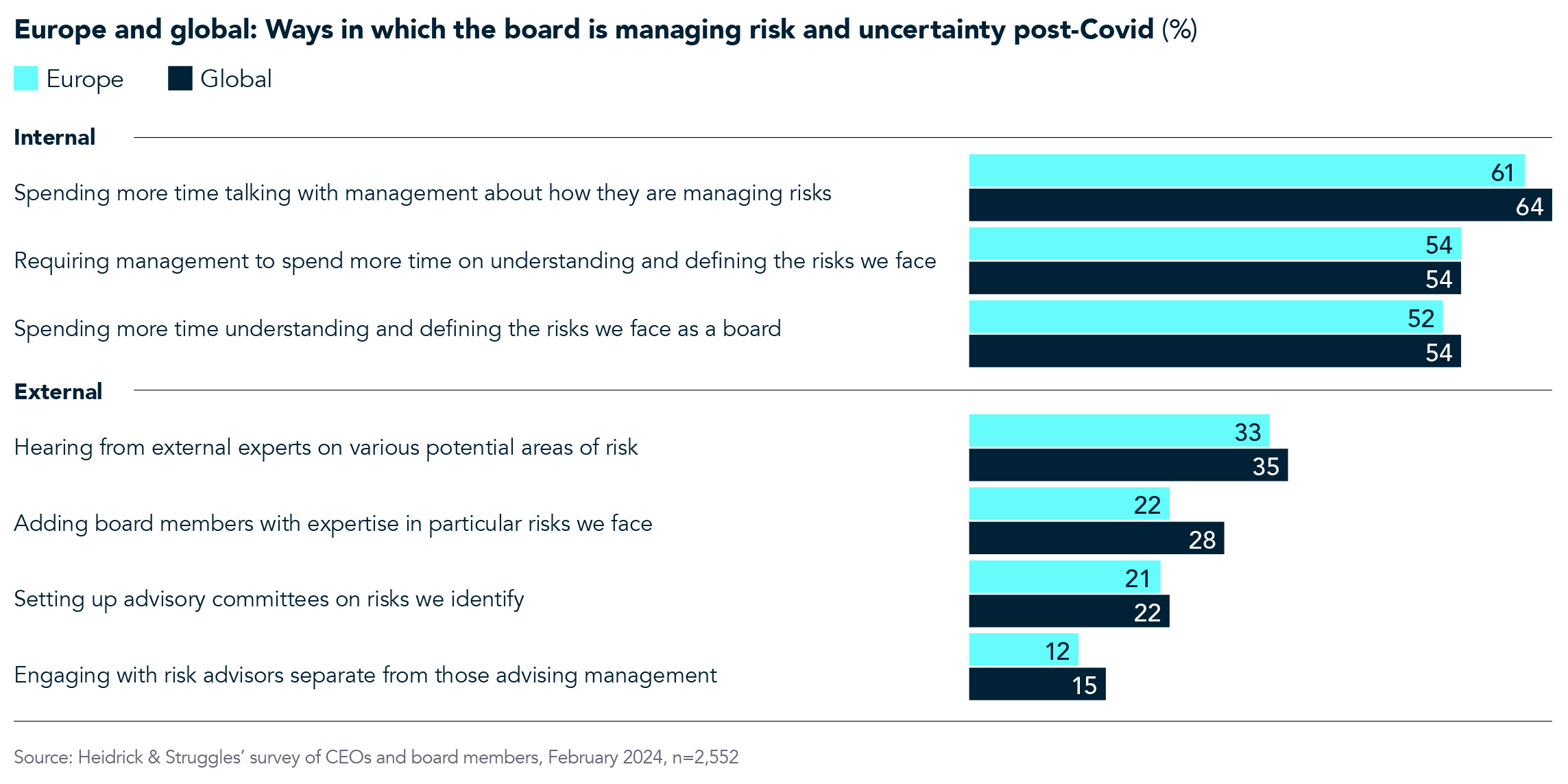 Chart showing how board members manage risk