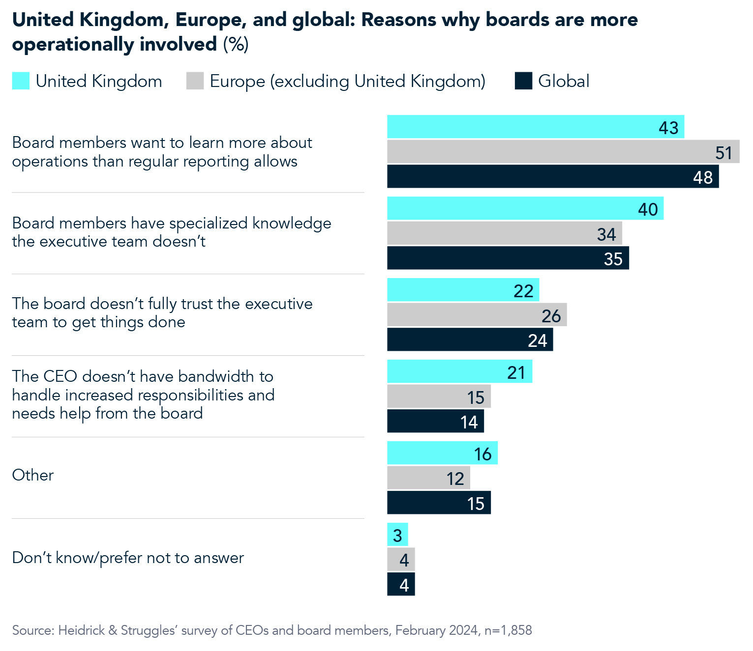 Reasons why boards get operationally involved