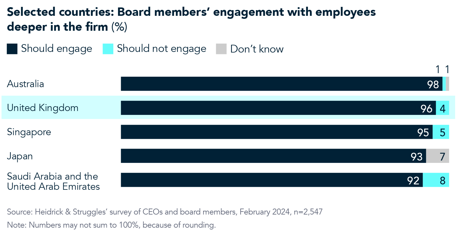 Where boards interact in UK organizations