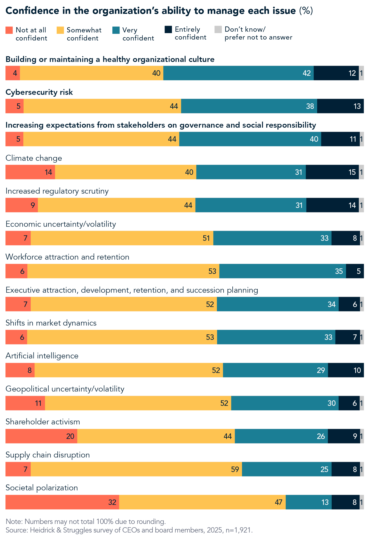 Confidence in Risk Management
