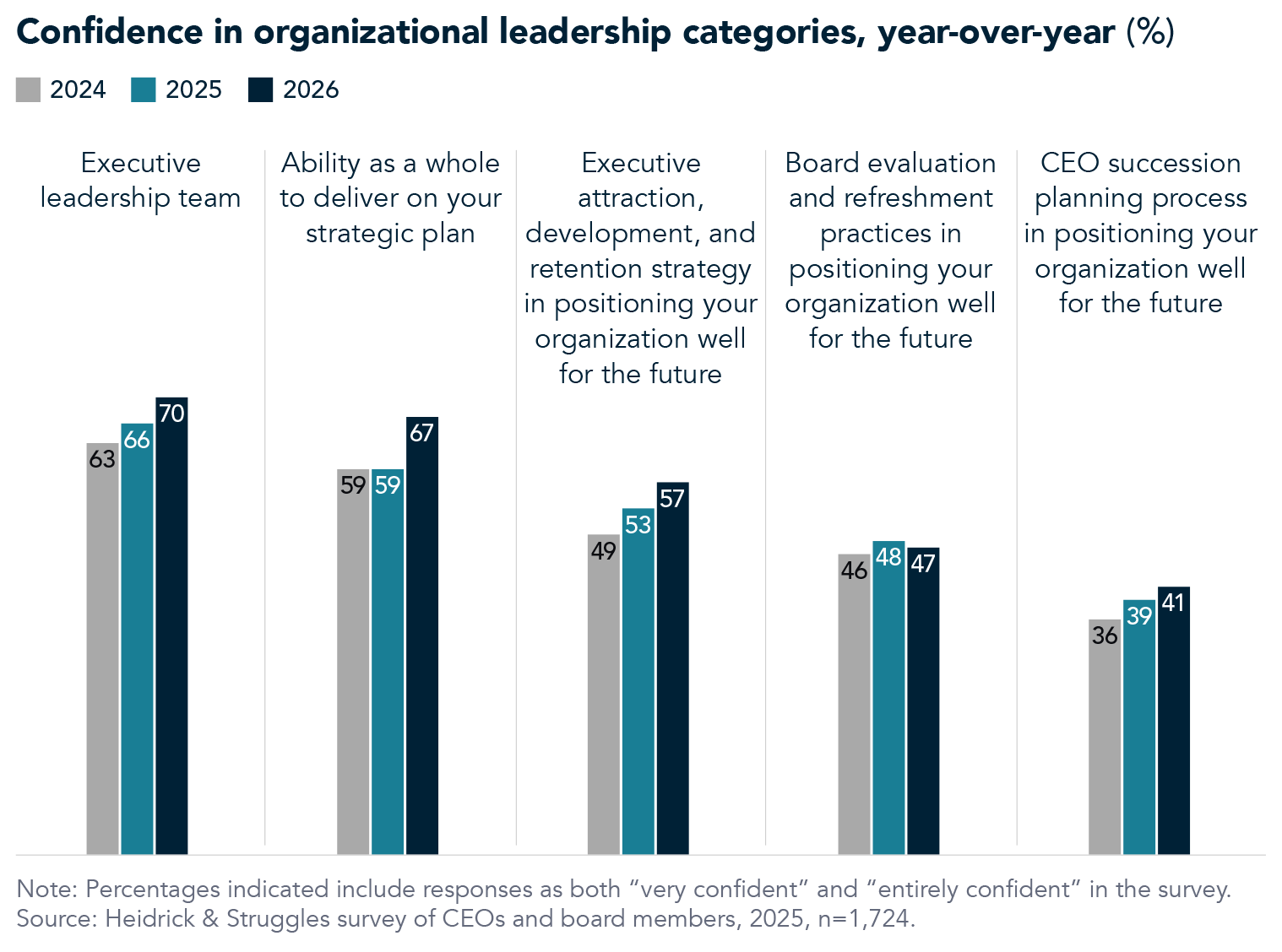 Confidence in Org Leadership Categories