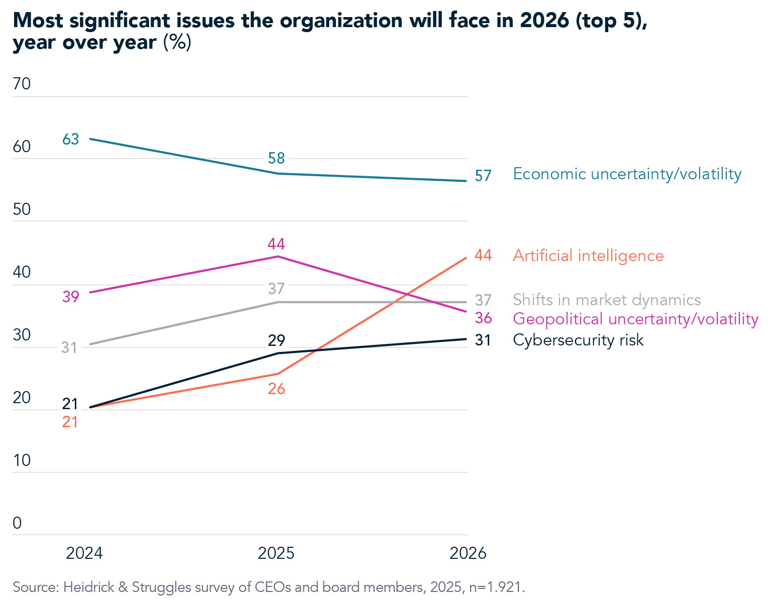 Most Significant Issues year over year