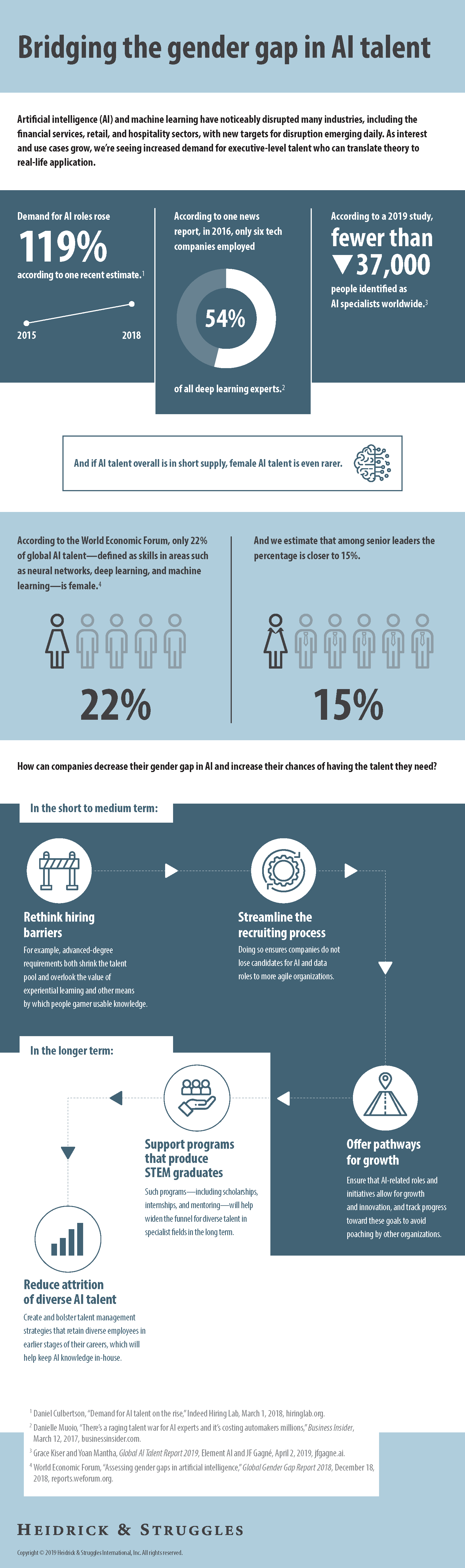 Bridging the gender gap in AI talent